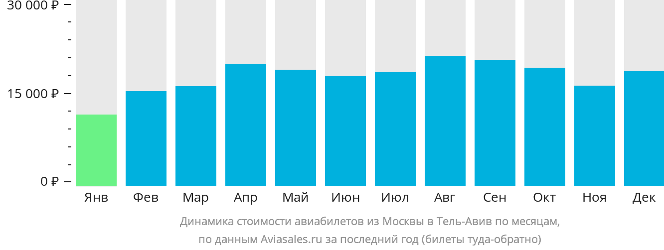 Динамика стоимости авиабилетов из Москвы в Тель-Авив по месяцам