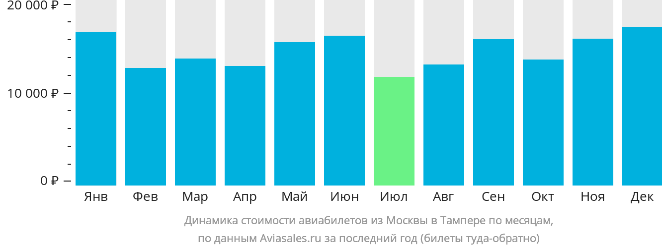 Динамика стоимости авиабилетов из Москвы в Тампере по месяцам