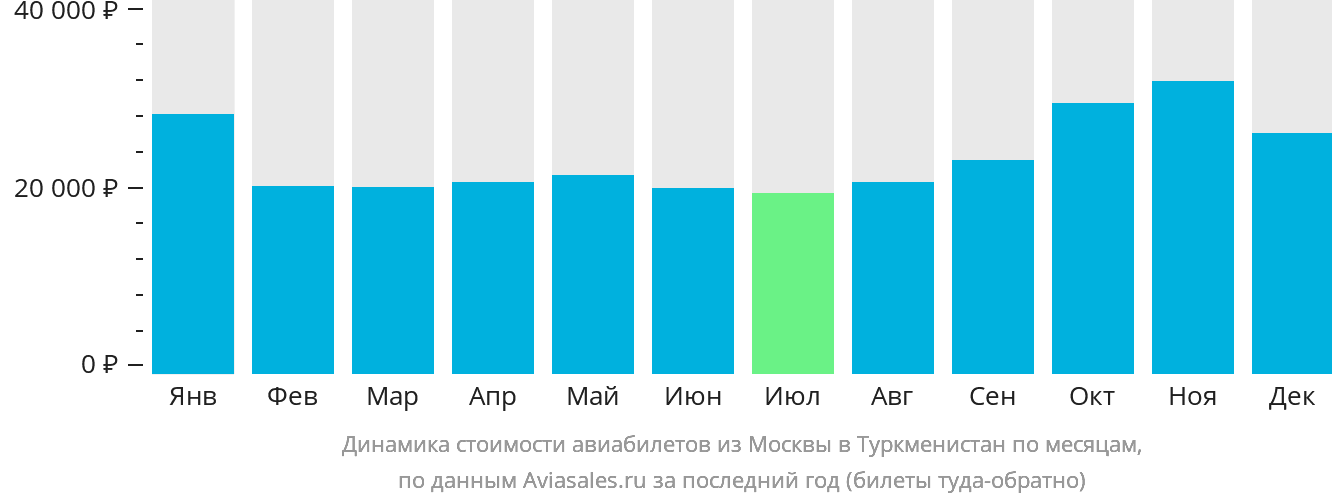 Динамика стоимости авиабилетов из Москвы в Туркменистан по месяцам