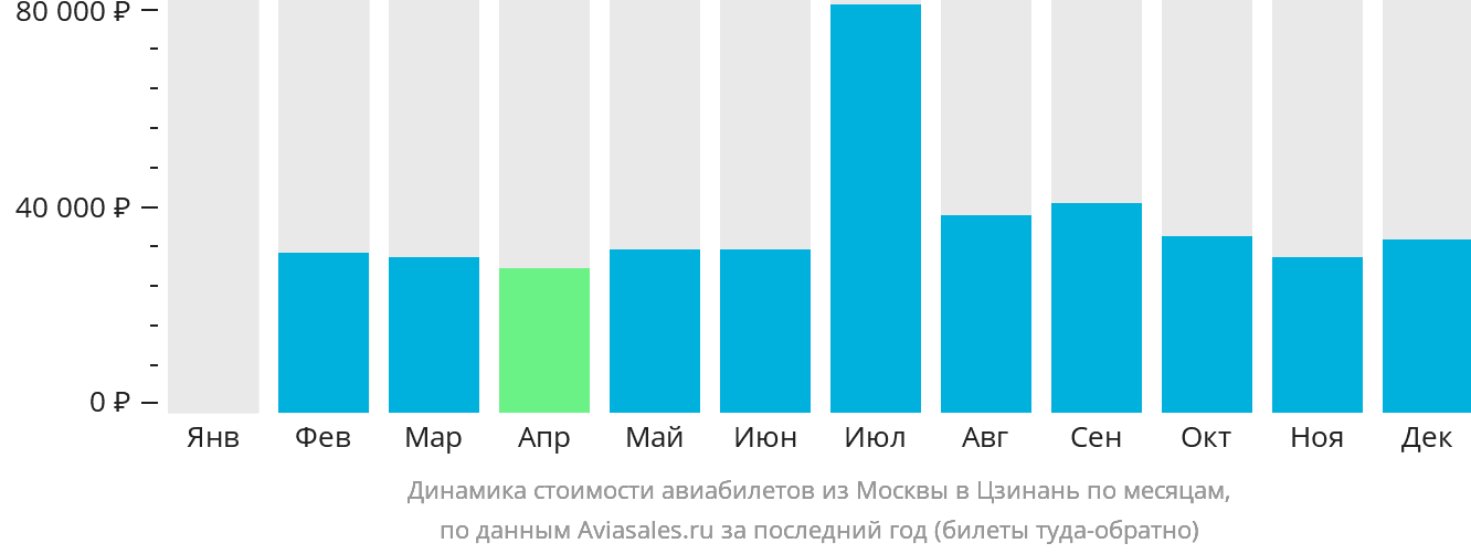 Динамика стоимости авиабилетов из Москвы в Цзинань по месяцам