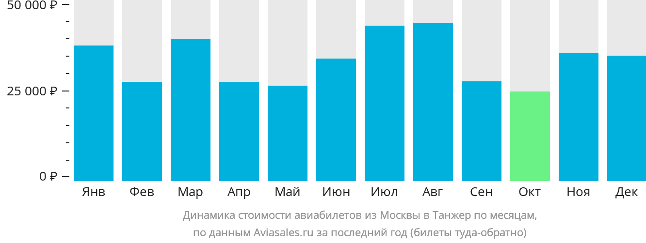 Динамика стоимости авиабилетов из Москвы в Танжер по месяцам