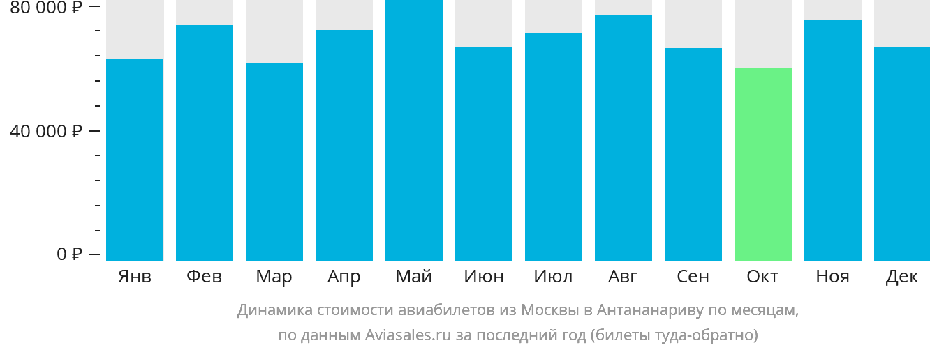 Динамика стоимости авиабилетов из Москвы в Антананариву по месяцам
