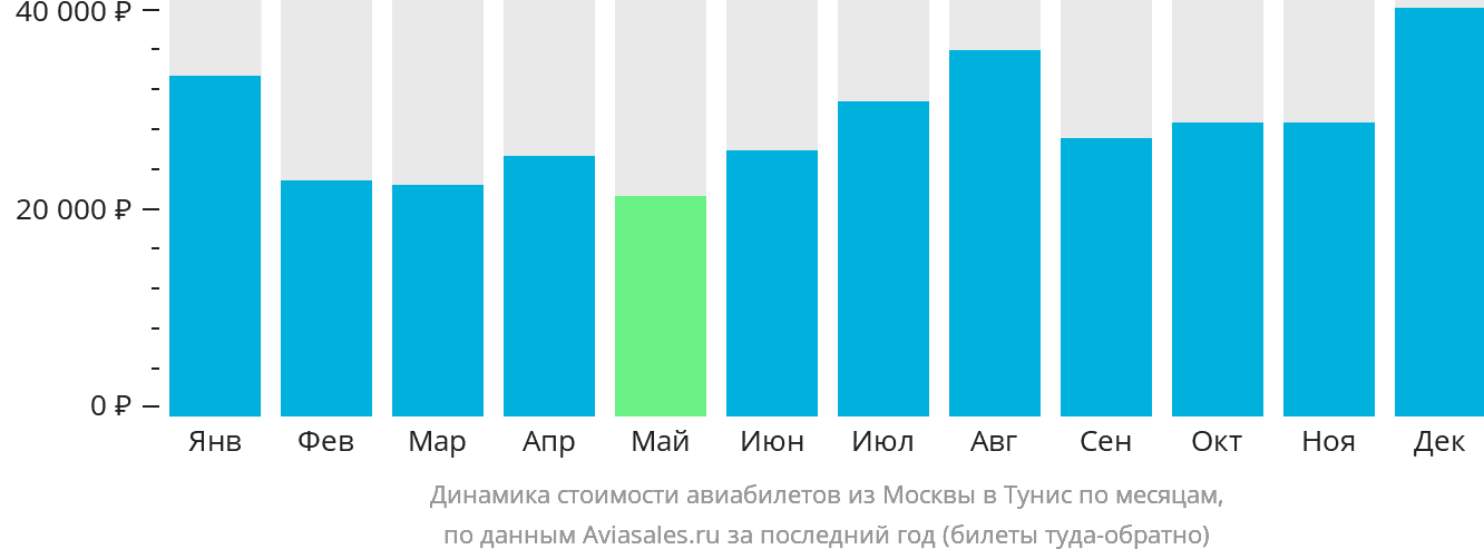 Динамика стоимости авиабилетов из Москвы в Тунис по месяцам