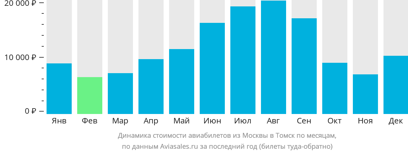 Динамика стоимости авиабилетов из Москвы в Томск по месяцам