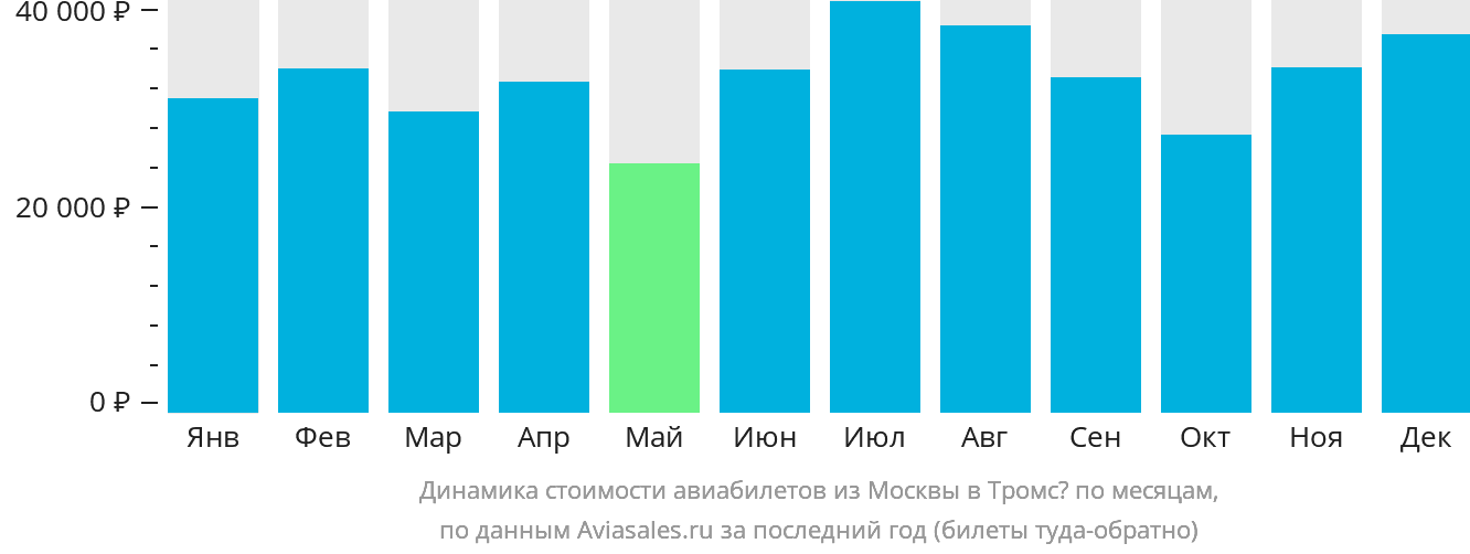 Динамика стоимости авиабилетов из Москвы в Тромсё по месяцам