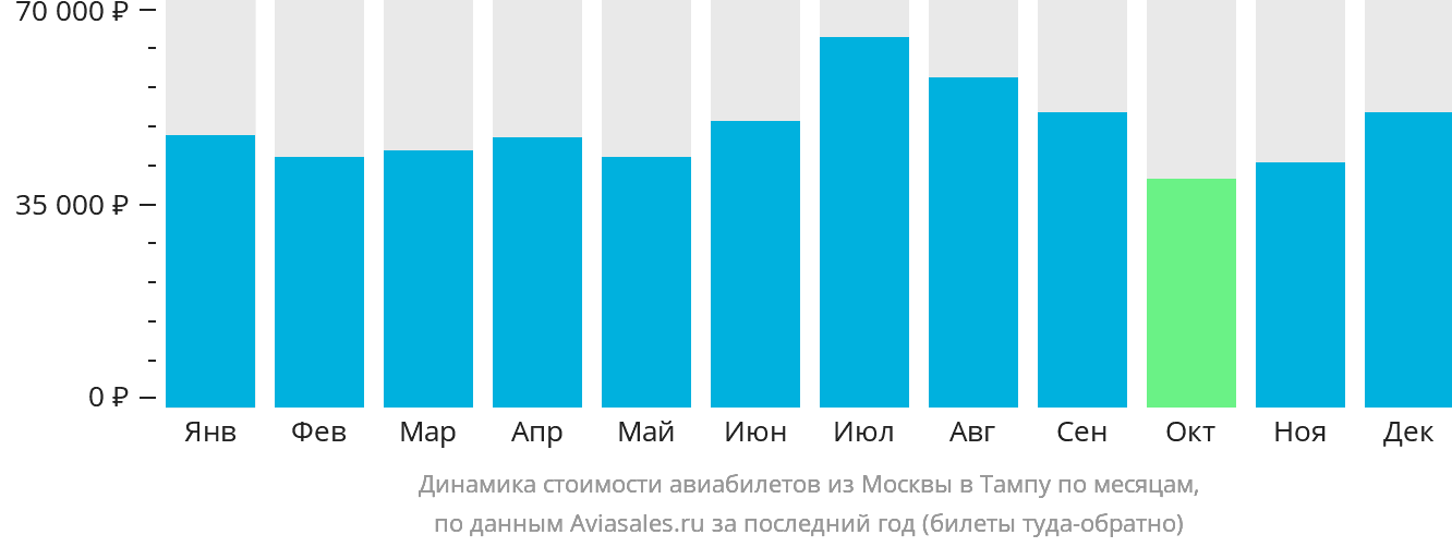 Динамика стоимости авиабилетов из Москвы в Тампу по месяцам