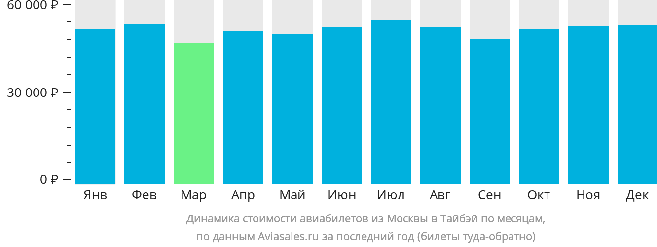 Динамика стоимости авиабилетов из Москвы в Тайбэй по месяцам