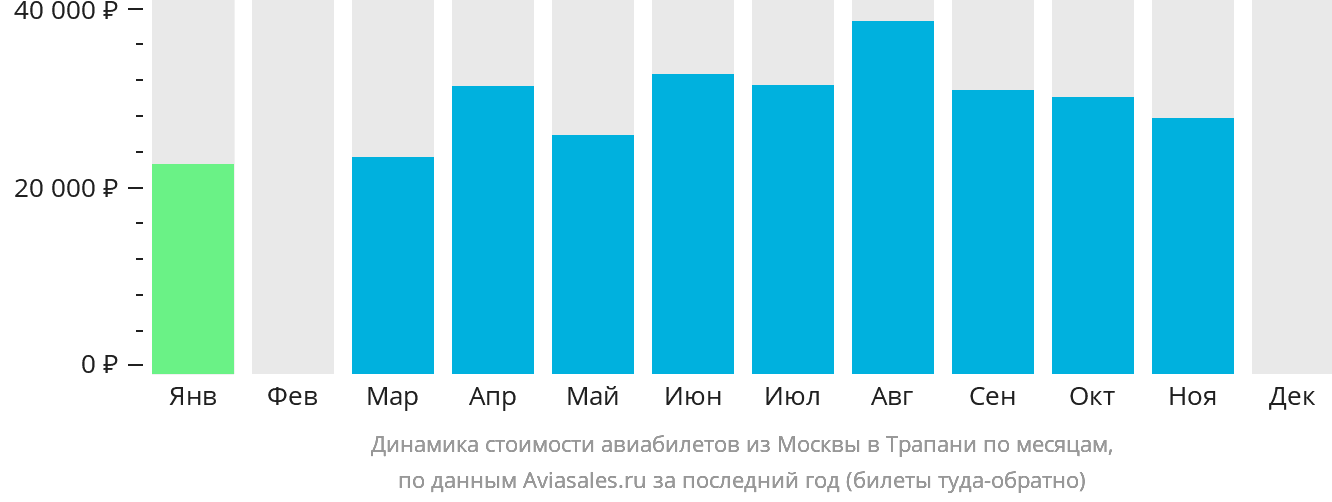 Динамика стоимости авиабилетов из Москвы в Трапани по месяцам