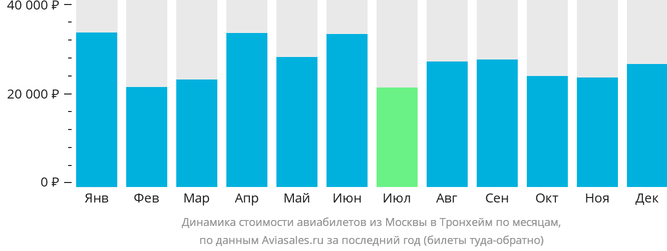 Динамика стоимости авиабилетов из Москвы в Тронхейм по месяцам