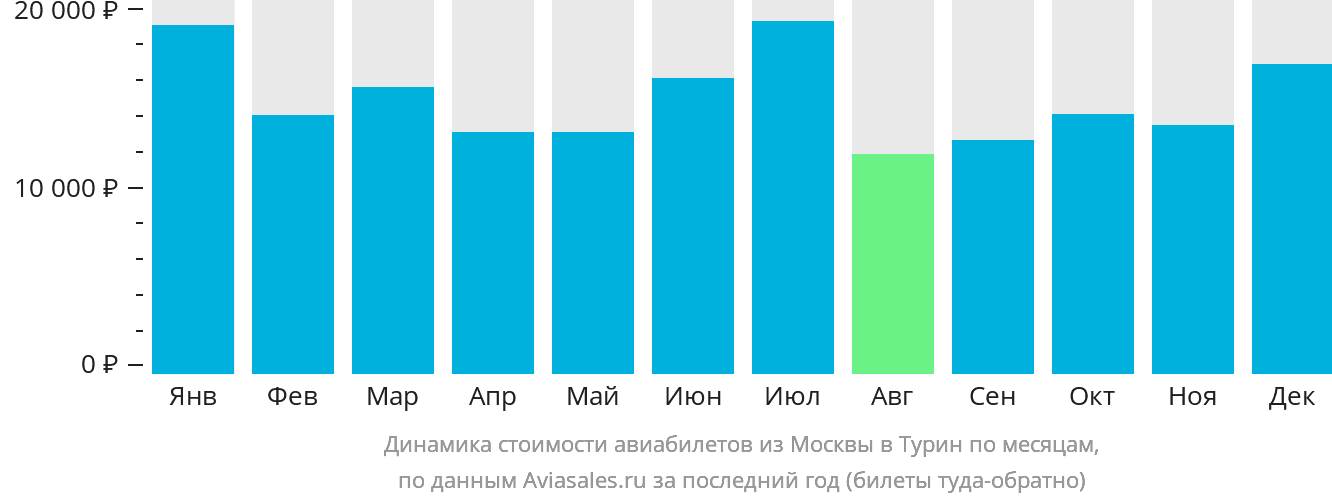 Динамика стоимости авиабилетов из Москвы в Турин по месяцам