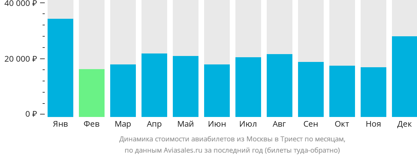 Динамика стоимости авиабилетов из Москвы в Триест по месяцам