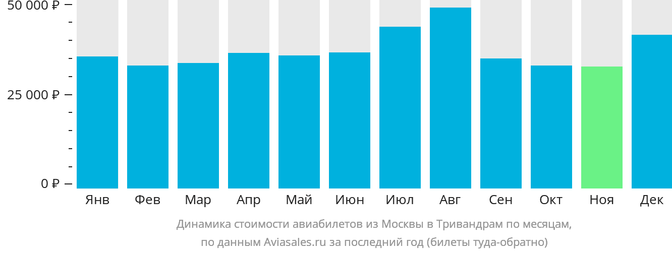 Динамика стоимости авиабилетов из Москвы в Тривандрам по месяцам