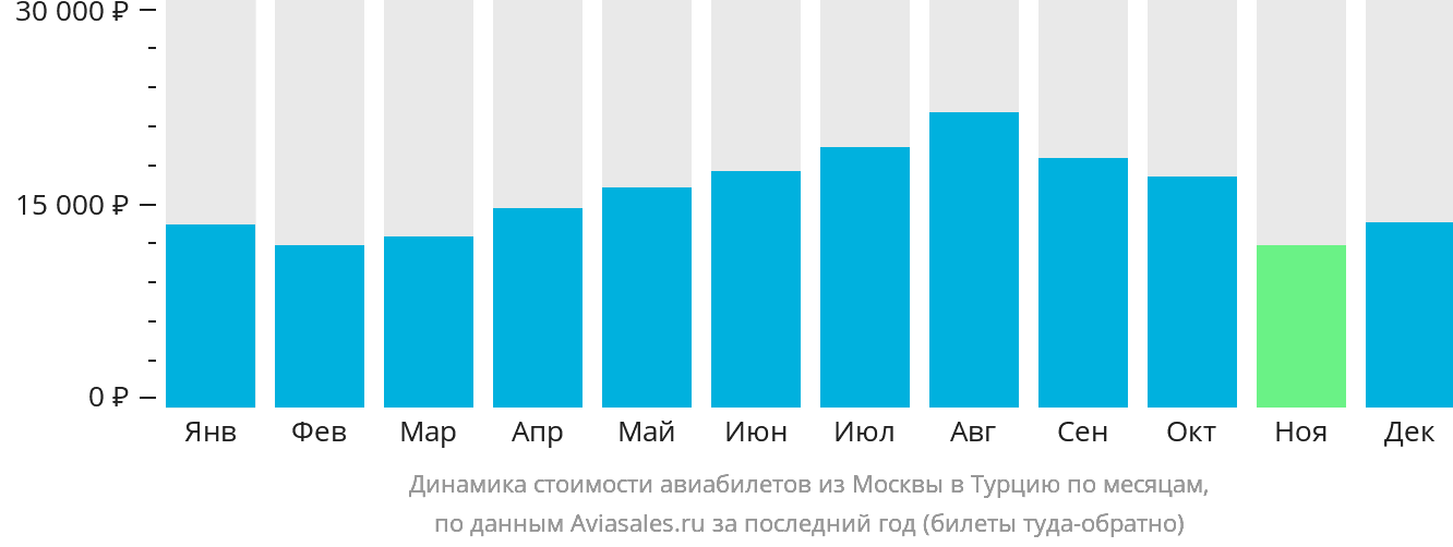 Динамика стоимости авиабилетов из Москвы в Турцию по месяцам