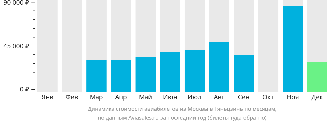 Динамика стоимости авиабилетов из Москвы в Тяньцзинь по месяцам
