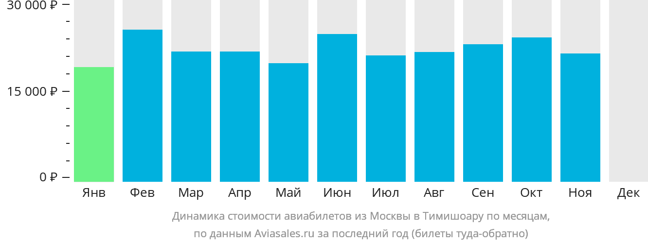 Динамика стоимости авиабилетов из Москвы в Тимишоару по месяцам