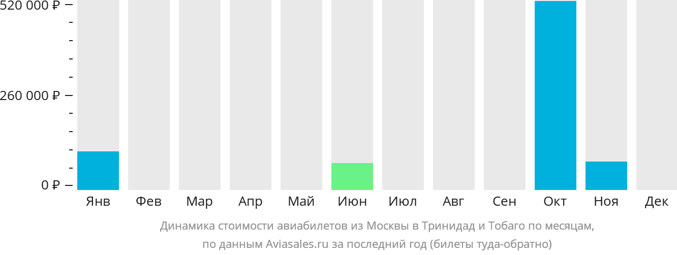 Динамика стоимости авиабилетов из Москвы в Тринидад и Тобаго по месяцам