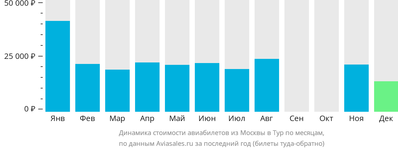 Динамика стоимости авиабилетов из Москвы в Тур по месяцам