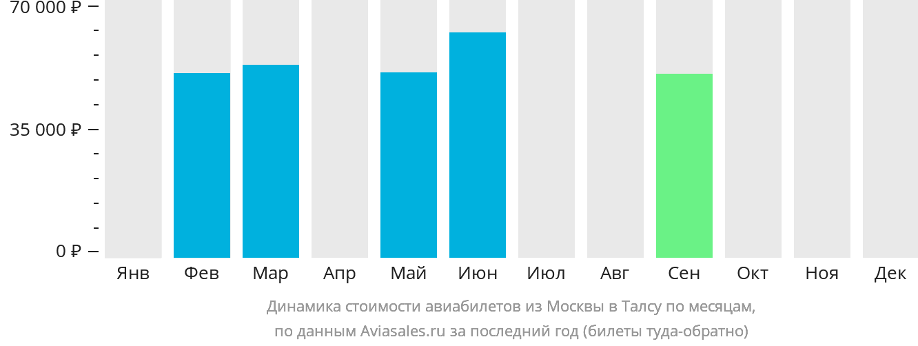 Динамика стоимости авиабилетов из Москвы в Талсу по месяцам