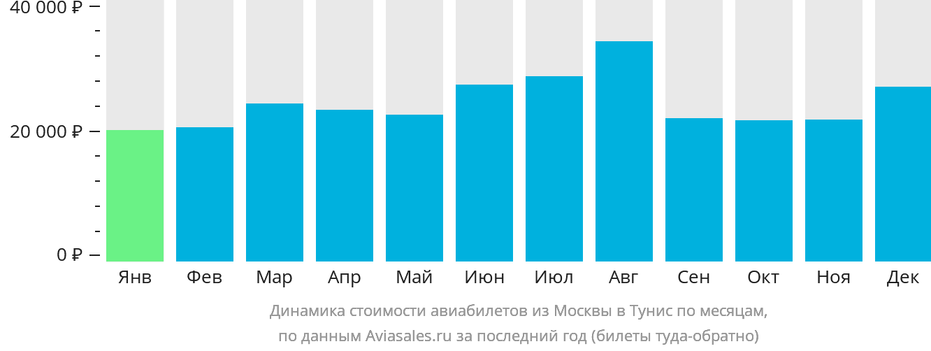 Динамика стоимости авиабилетов из Москвы в Тунис по месяцам