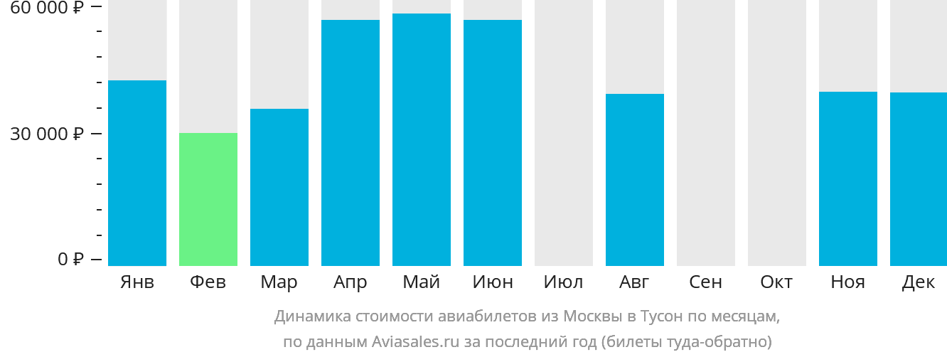 Динамика стоимости авиабилетов из Москвы в Тусон по месяцам