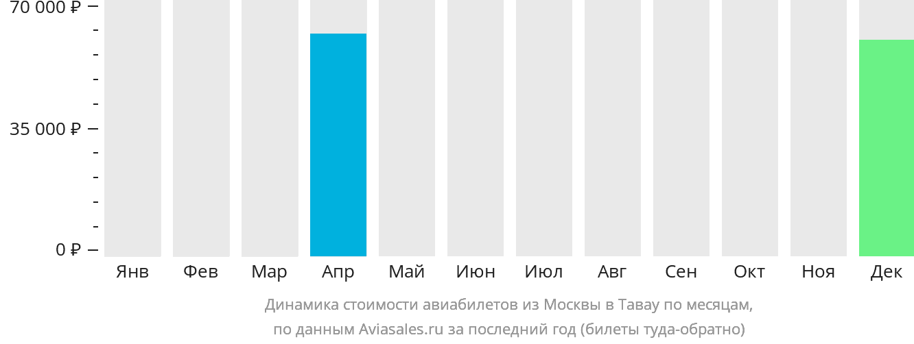 Динамика стоимости авиабилетов из Москвы в Тавау по месяцам