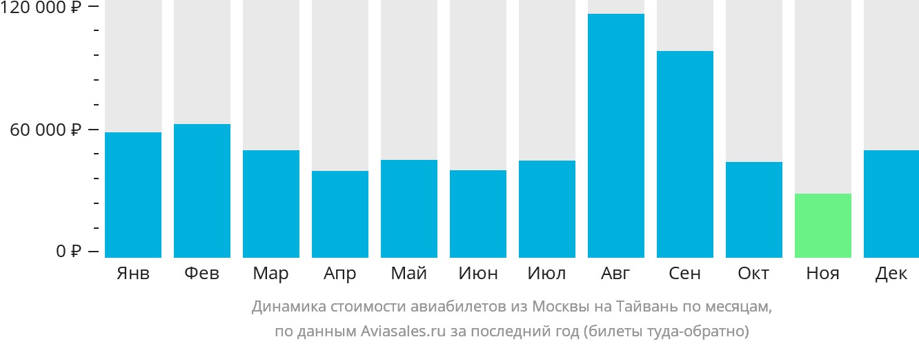 Динамика стоимости авиабилетов из Москвы на Тайвань по месяцам