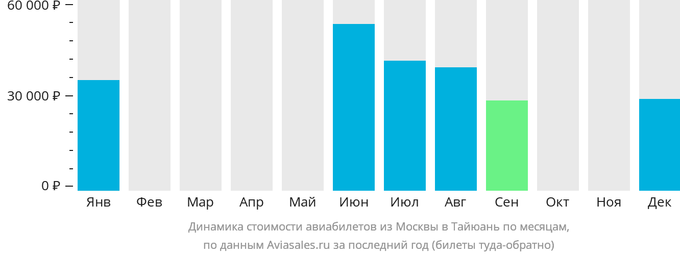 Динамика стоимости авиабилетов из Москвы в Тайюань по месяцам