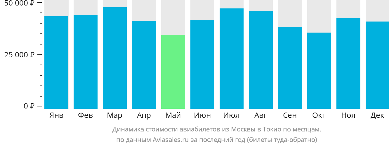 Динамика стоимости авиабилетов из Москвы в Токио по месяцам