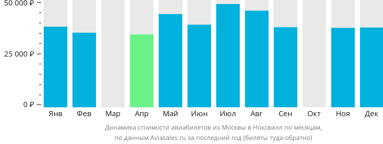 Динамика стоимости авиабилетов из Москвы в Ноксвилл по месяцам