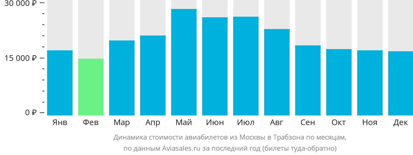 Динамика стоимости авиабилетов из Москвы в Трабзон по месяцам