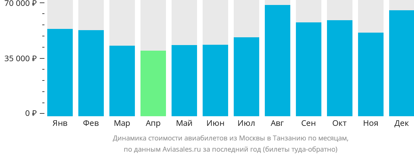 Динамика стоимости авиабилетов из Москвы в Танзанию по месяцам