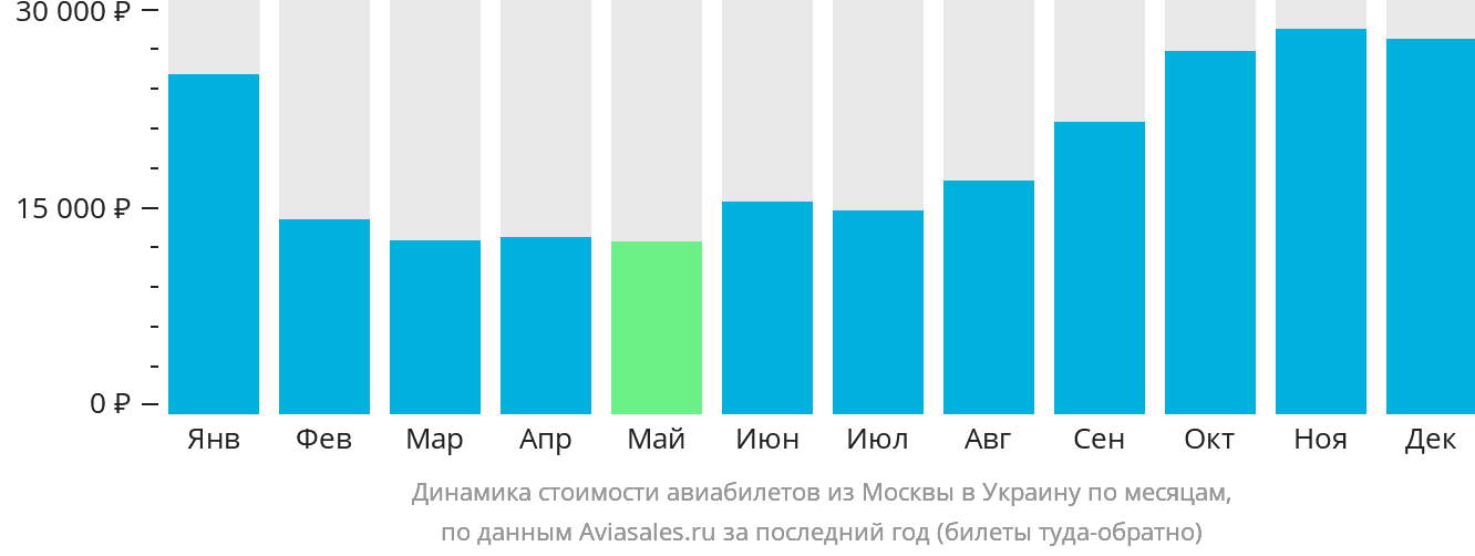 Динамика стоимости авиабилетов из Москвы в Украину по месяцам