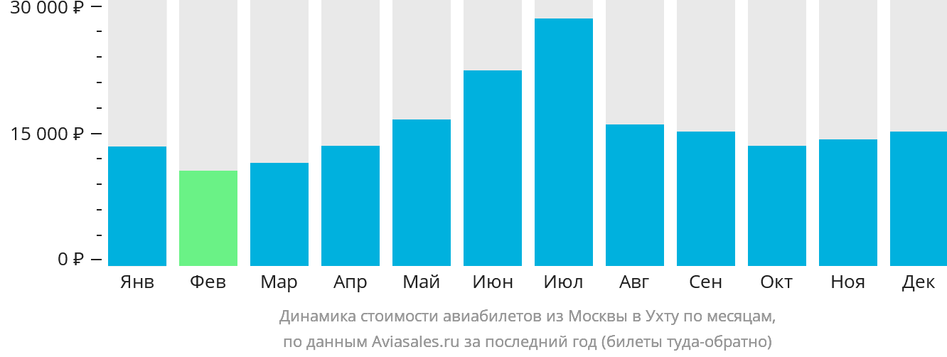 Динамика стоимости авиабилетов из Москвы в Ухту по месяцам