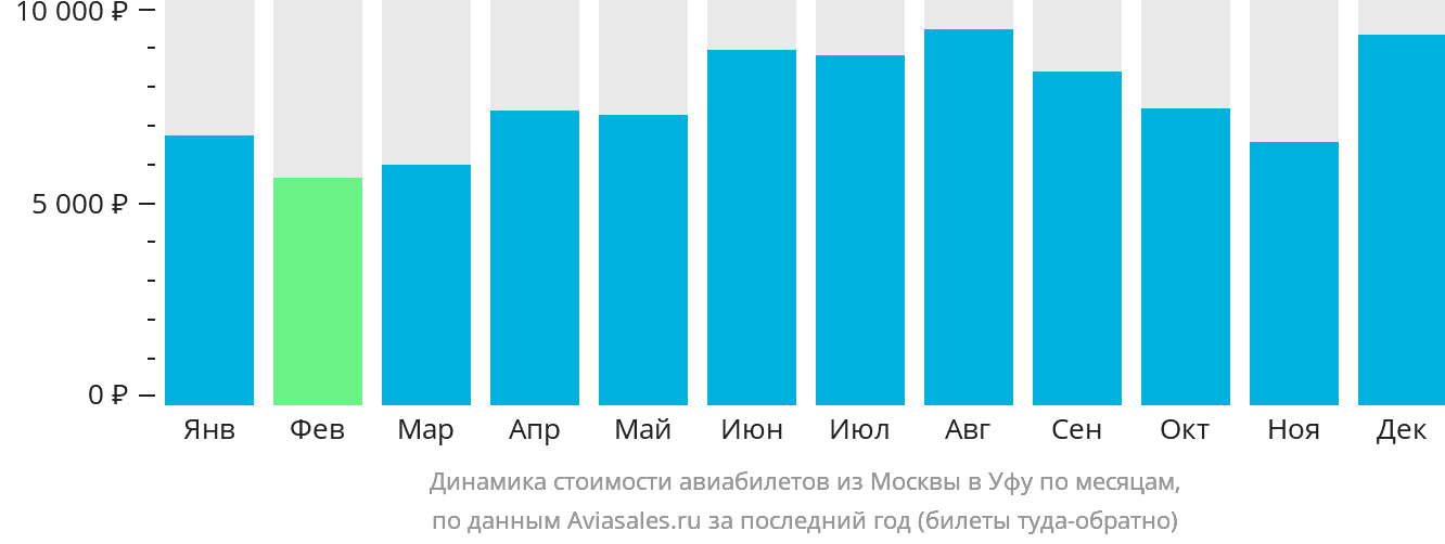 Динамика стоимости авиабилетов из Москвы в Уфу по месяцам