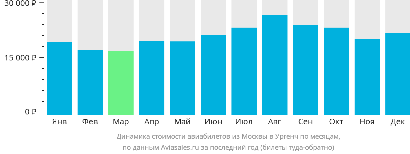 Динамика стоимости авиабилетов из Москвы в Ургенч по месяцам