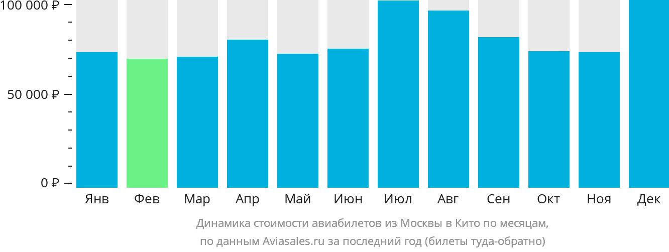 Динамика стоимости авиабилетов из Москвы в Кито по месяцам