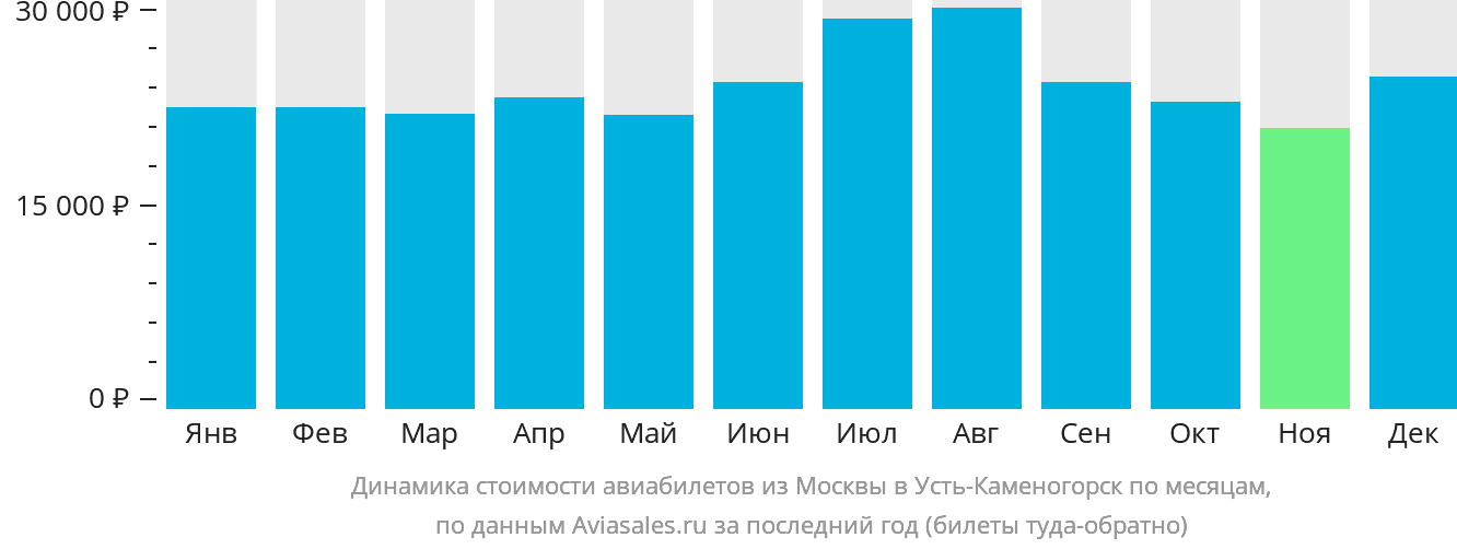 Динамика стоимости авиабилетов из Москвы в Усть-Каменогорск по месяцам