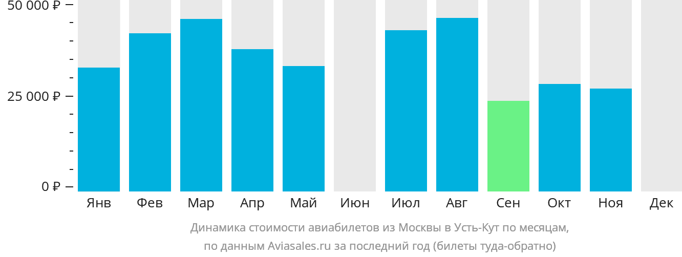 Динамика стоимости авиабилетов из Москвы в Усть-Кут по месяцам