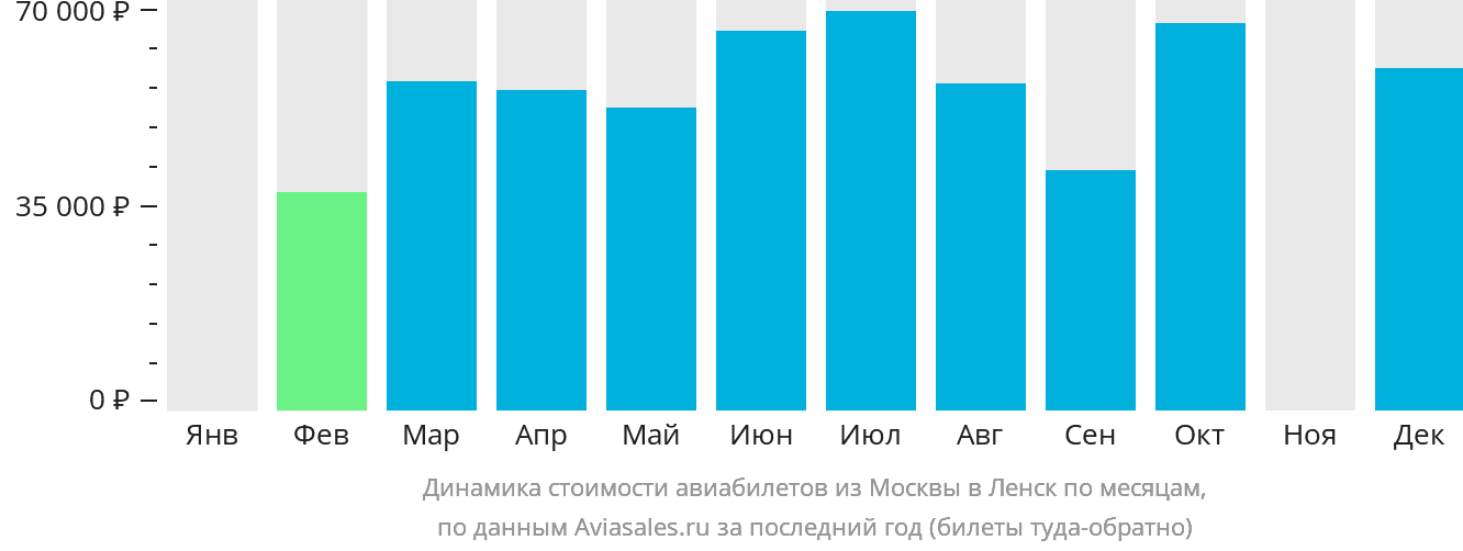Динамика стоимости авиабилетов из Москвы в Ленск по месяцам