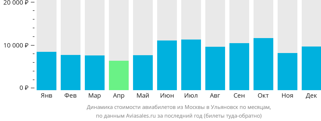 Динамика стоимости авиабилетов из Москвы в Ульяновск по месяцам