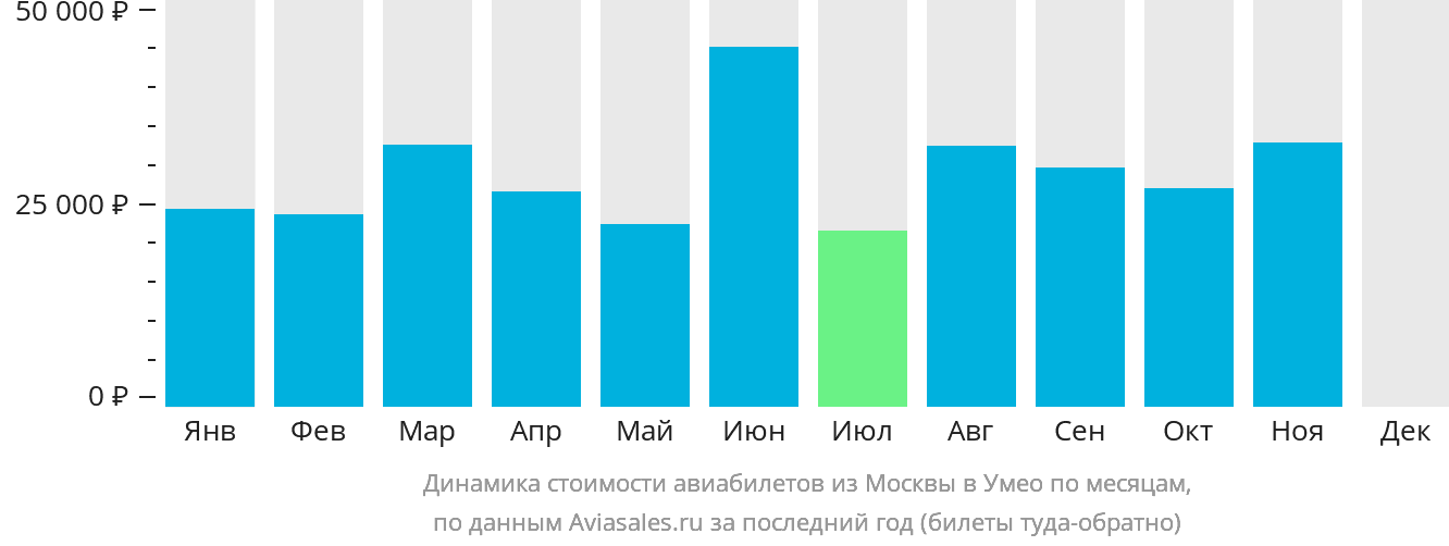 Динамика стоимости авиабилетов из Москвы в Умео по месяцам