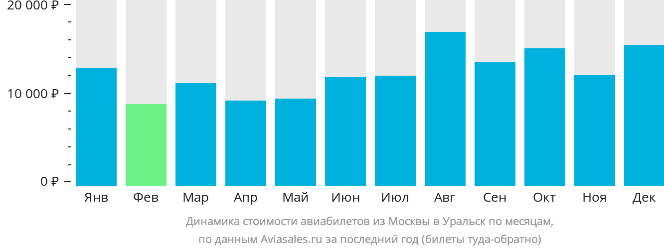 Динамика стоимости авиабилетов из Москвы в Уральск по месяцам