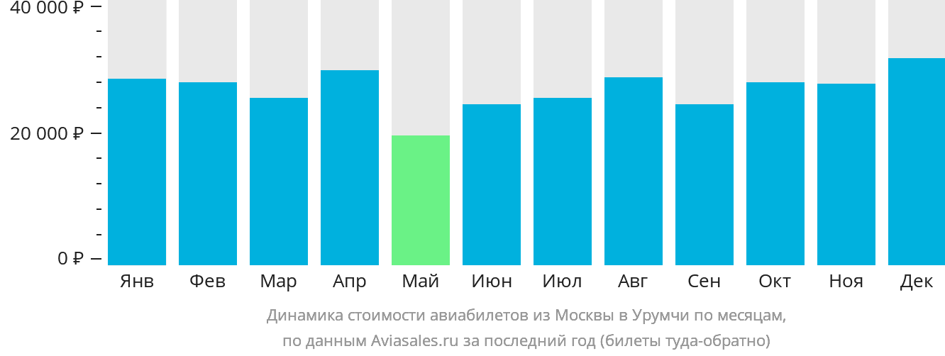 Динамика стоимости авиабилетов из Москвы в Урумчи по месяцам
