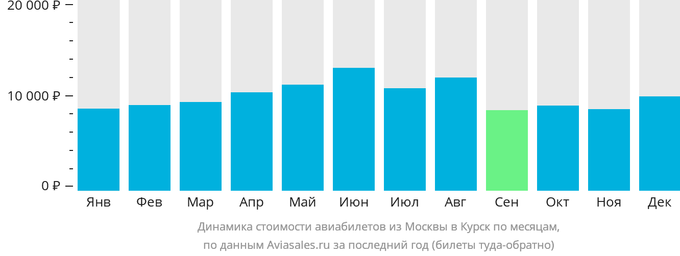 Динамика стоимости авиабилетов из Москвы в Курск по месяцам