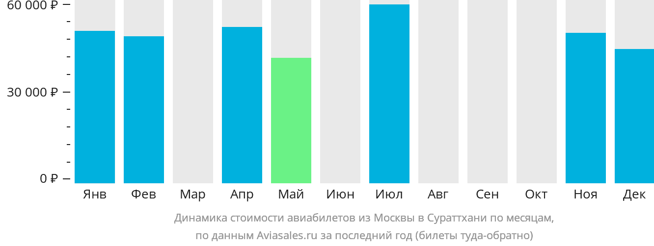 Динамика стоимости авиабилетов из Москвы в Сураттхани по месяцам