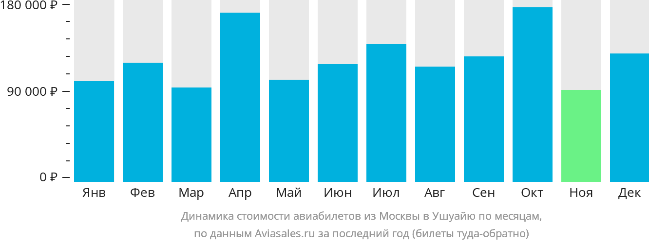 Динамика стоимости авиабилетов из Москвы в Ушуайю по месяцам