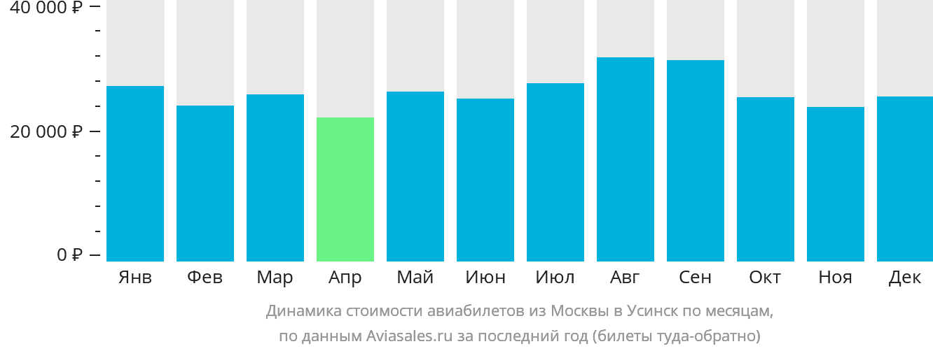 Динамика стоимости авиабилетов из Москвы в Усинск по месяцам