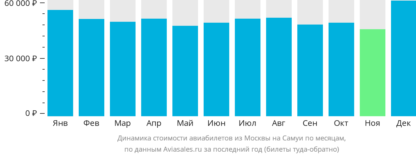 Динамика стоимости авиабилетов из Москвы на Самуй по месяцам