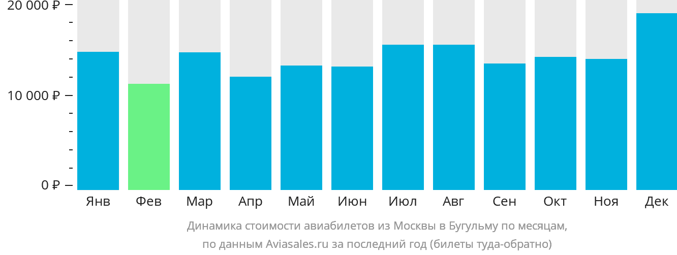 Динамика стоимости авиабилетов из Москвы в Бугульму по месяцам