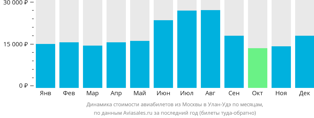Динамика стоимости авиабилетов из Москвы в Улан-Удэ по месяцам